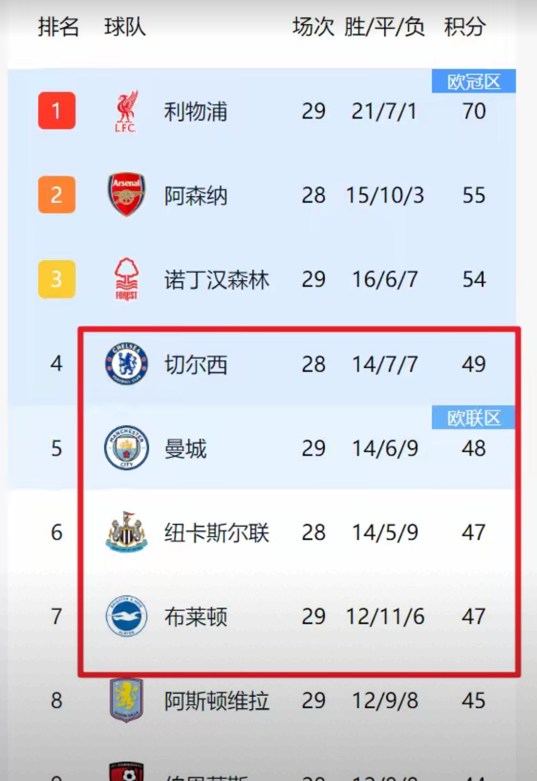曼城2-0击败切尔西,继续领跑积分榜 曼城2-0击败切尔西,继续领跑积分榜